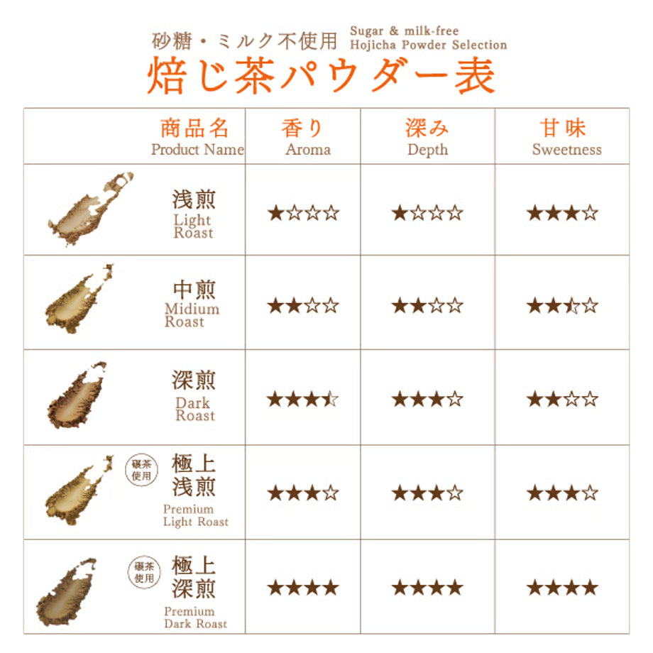 HOHO HOJICHA - Premium Light Roast Hojicha Powder Strength Scale